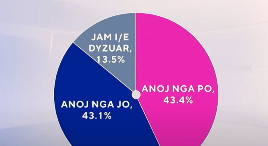 Emërime nga PD në qeveri? Sondazhi: 43.4 përqind përgjigjen PO, 43.1 përqind kundër