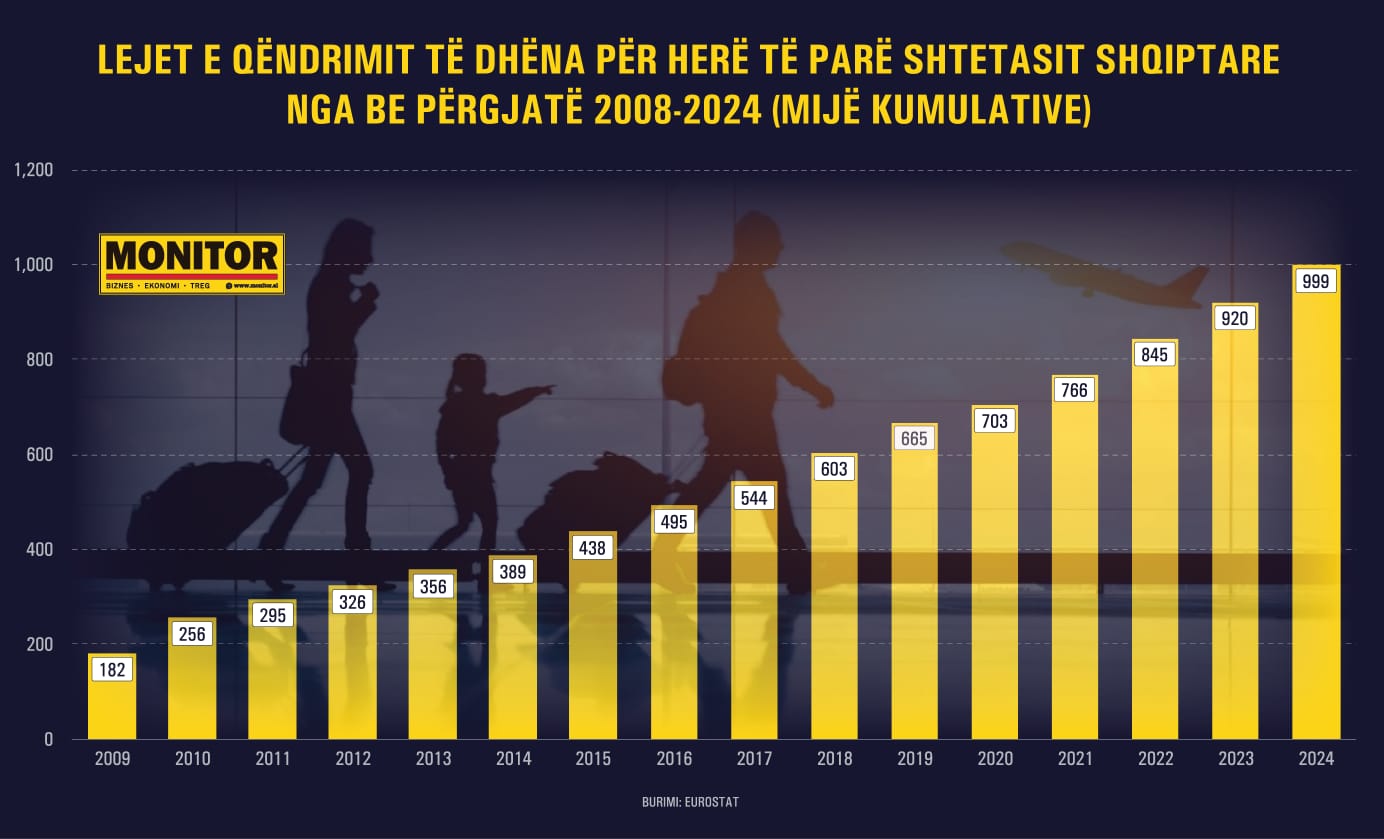 Emigracioni bëhet shqetësues, 1 milionë shqiptarë kanë ikur në 16 vitet e fundit, sipas Eurostat