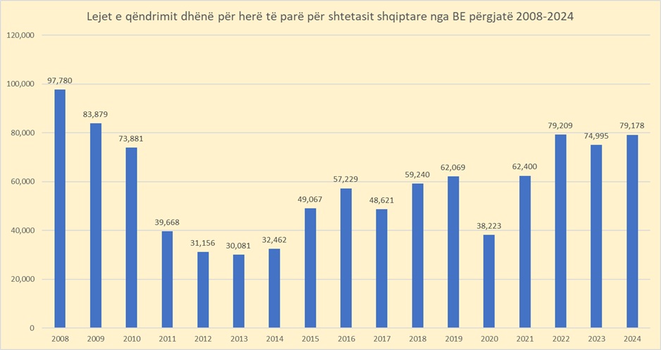 Emigracioni po zbraz vendin, BE dha 154 mije leje qëndrimi në 2023-2024