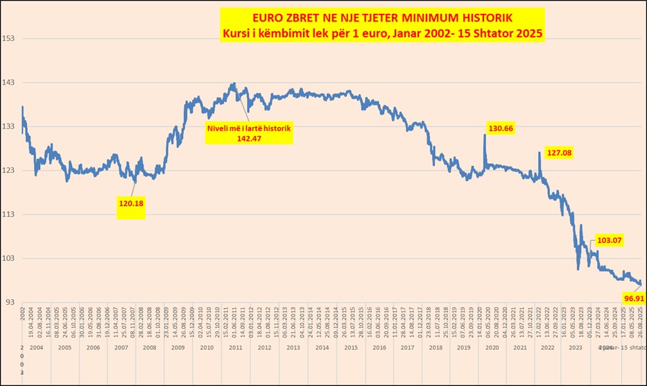 Euro e nis javën në rënie, bie për herë të parë poshtë 97 lekëve
