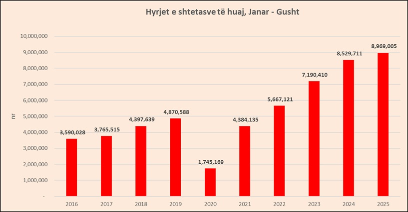 Gjallërohet turizmi në gusht, hyrjet e shtetasve të huaj u rritën 9.9%; ikje rekord e shqiptarëve