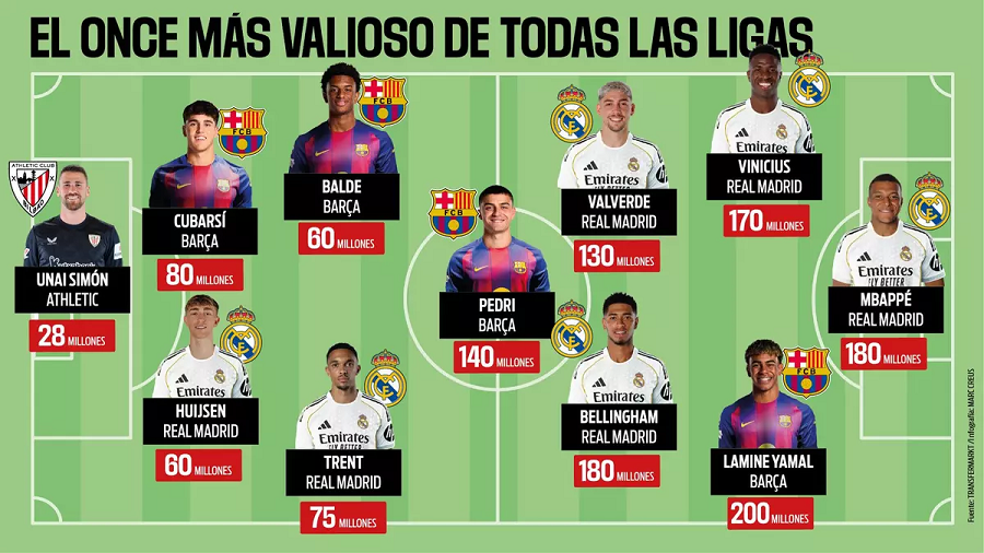 La Liga ka 11-shen më të vlefshme në botë, udhëhiqet nga Lamine Yamal