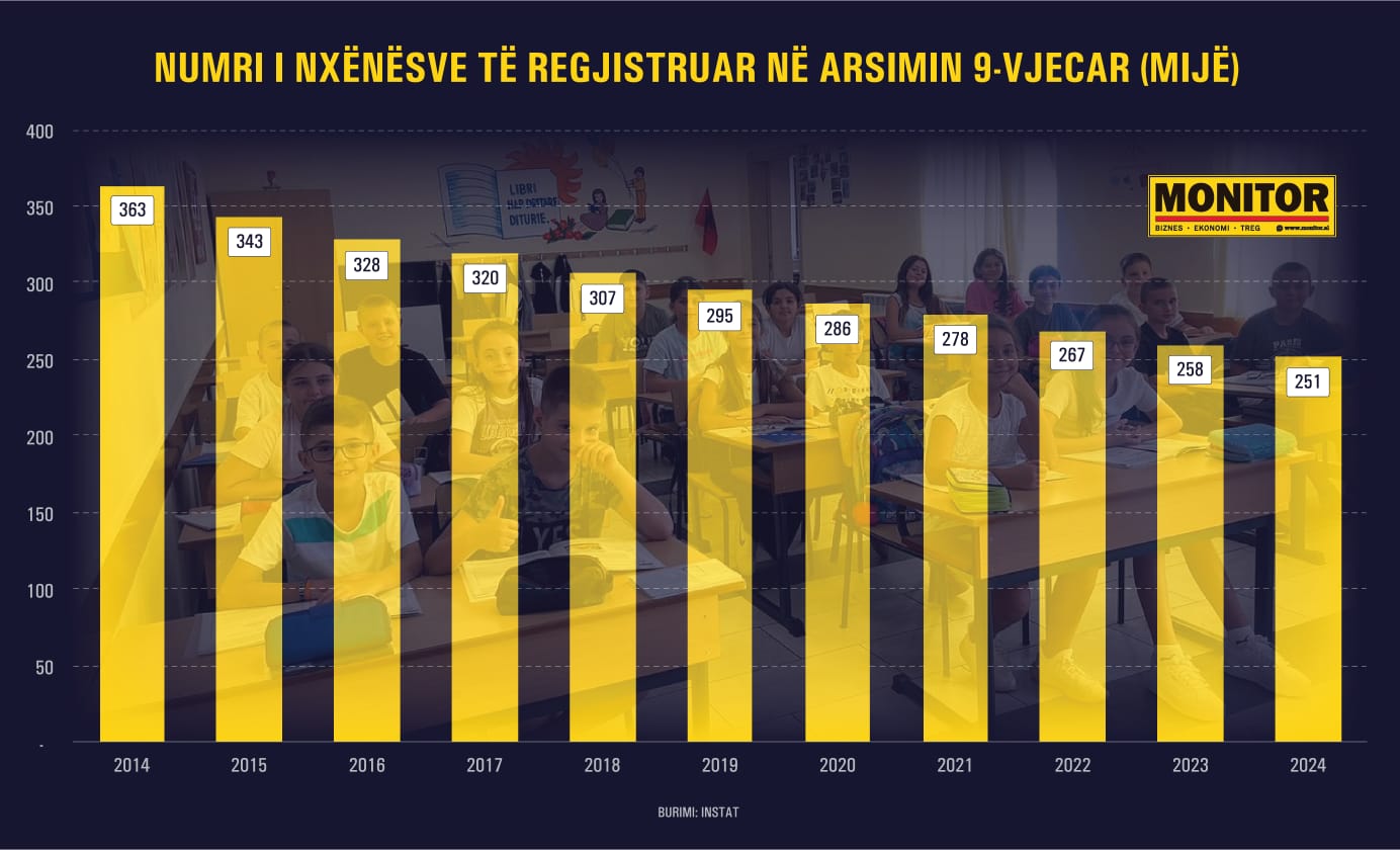 (Mos) kthimi në shkolla, 112 mijë nxënës më pak në një dekadë