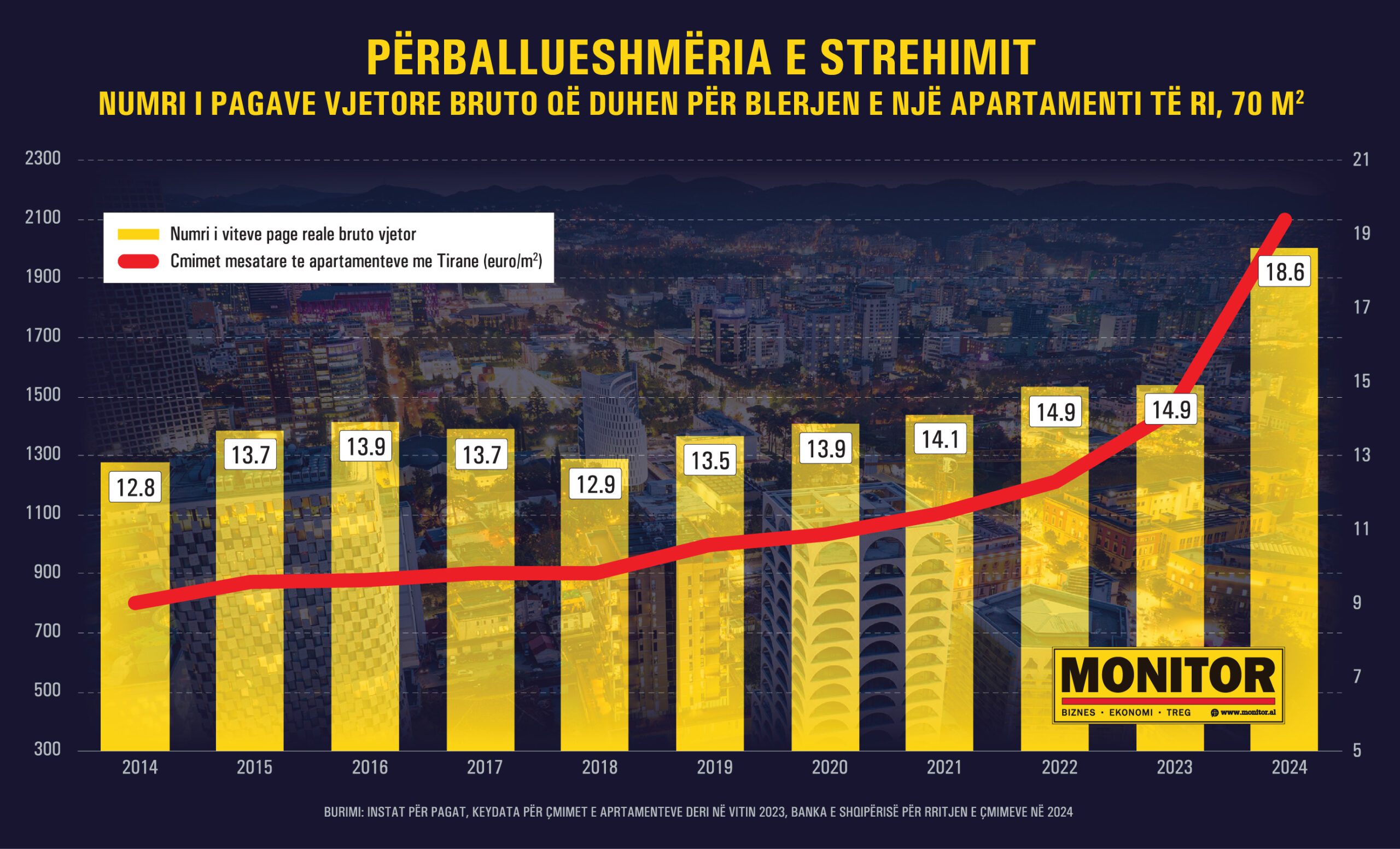 Për të blerë një hyrje duhen 19 paga vjetore, 6 vjet më shumë se një dekadë më parë rekord në Europë