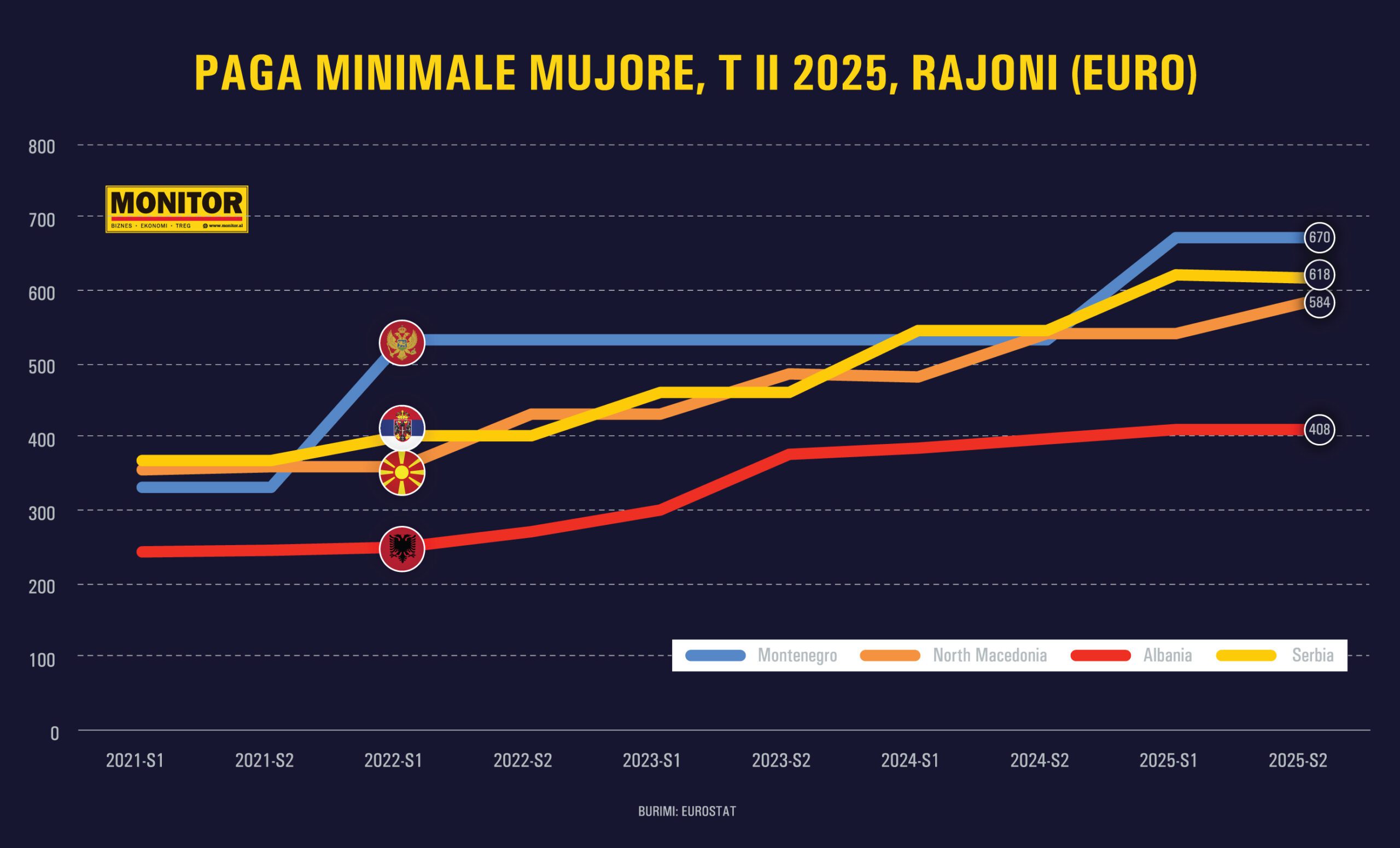 Shqipëria me pagën minimale më të ulët në Europë në qershor, 34% më pak se mesatarja e rajonit