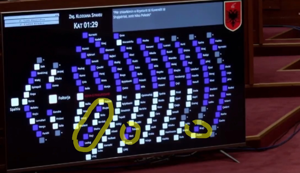Deputetë të maxhorancës kërkojnë ‘kokën’ e Peleshit? Ja si i rrodhën votat shumicës në Kuvend
