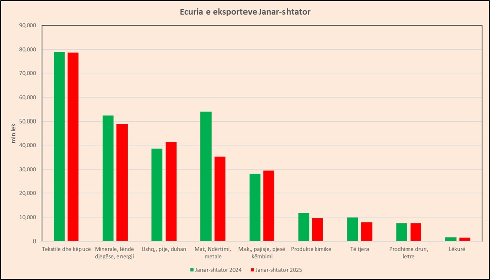 INSTAT korrigjon shifrat, eksportet nuk janë rritur asnjëherë këtë vit, rënie 7.9% për 9 mujorin