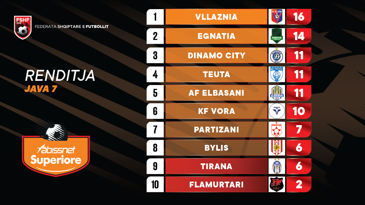 Java e 7-të e kampionatit, fitojnë Vllaznia, Vora dhe Partizani