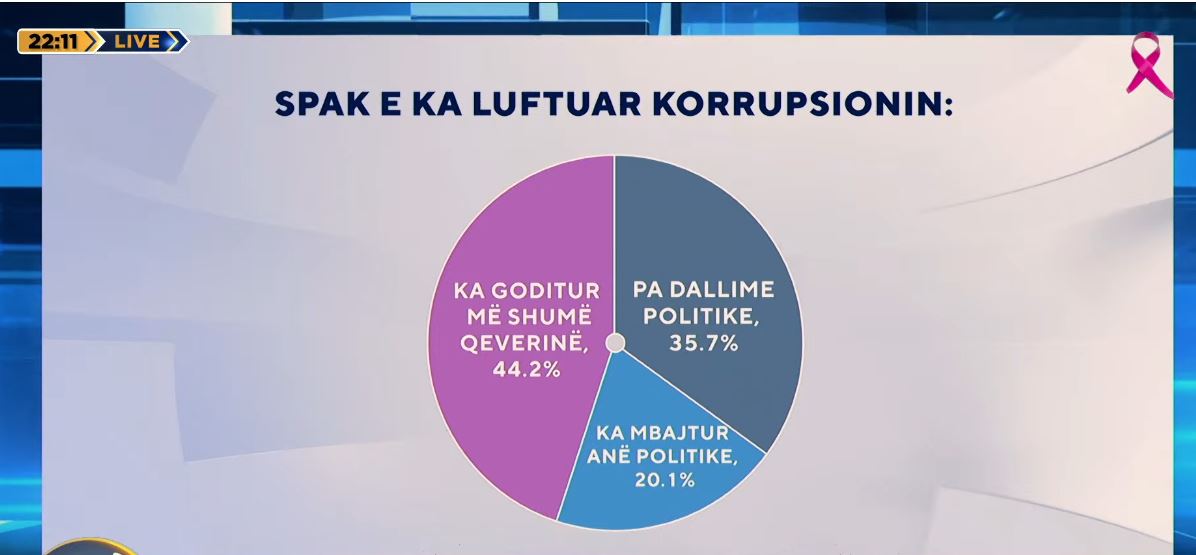 Lufta e SPAK ndaj korrupsionit/ Sondazhi: 44.2% e shqiptarëve mendojnë se ka goditur më shumë qeverinë