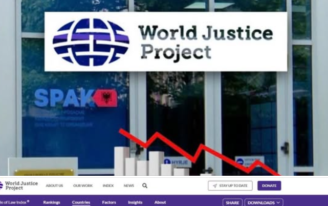Meta: Indeksi i Sundimit të Ligjit 2025, përgatitur nga World Justice Project, konfirmon dështimin e thellë të Reformës në Drejtësi
