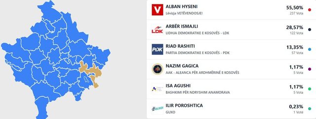 Numërimi i votave në Gjilan/ Zgjedhjet lokale, zbulohet kandidati që ka marrë kryesimin