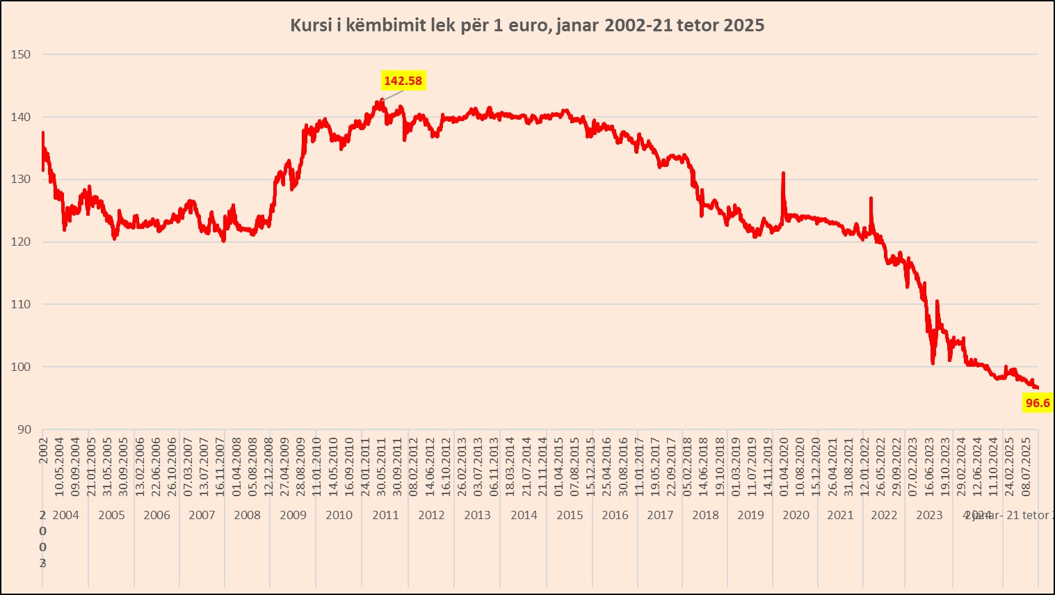 Ofertë e lartë dhe kërkesë e pakët, Euro prek minimum të ri historik