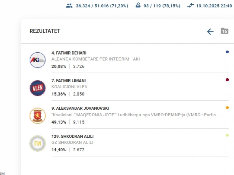 Përçarja e partive shqiptare çon drejt fitores partinë maqedonase në Kërçovë