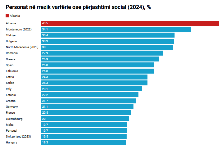 Shqipëria, niveli më i lartë i varfërisë e përjashtimit social në Europë dhe në 2024, rekord Veriu
