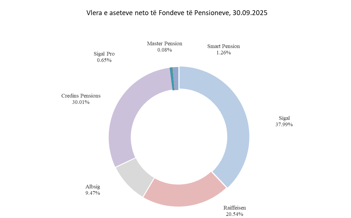 AMF publikon raportin 9-mujor për pensionet private: Fondi SIGAL kryeson në vlerë asetesh dhe në numër anëtarësh