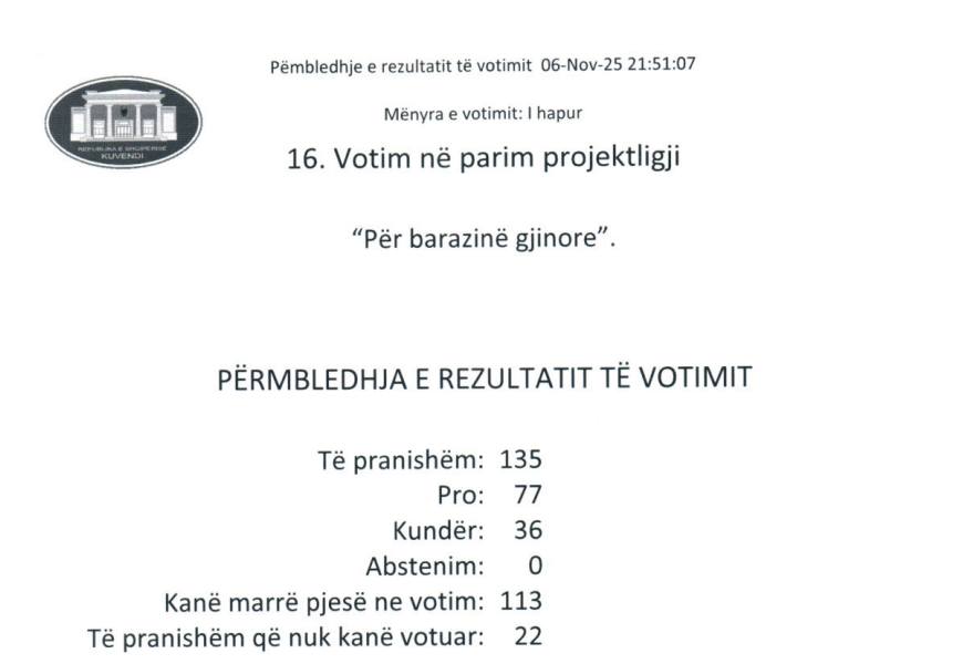 Emër për emër, kush e votoi “barazinë(e turpshme) gjinore