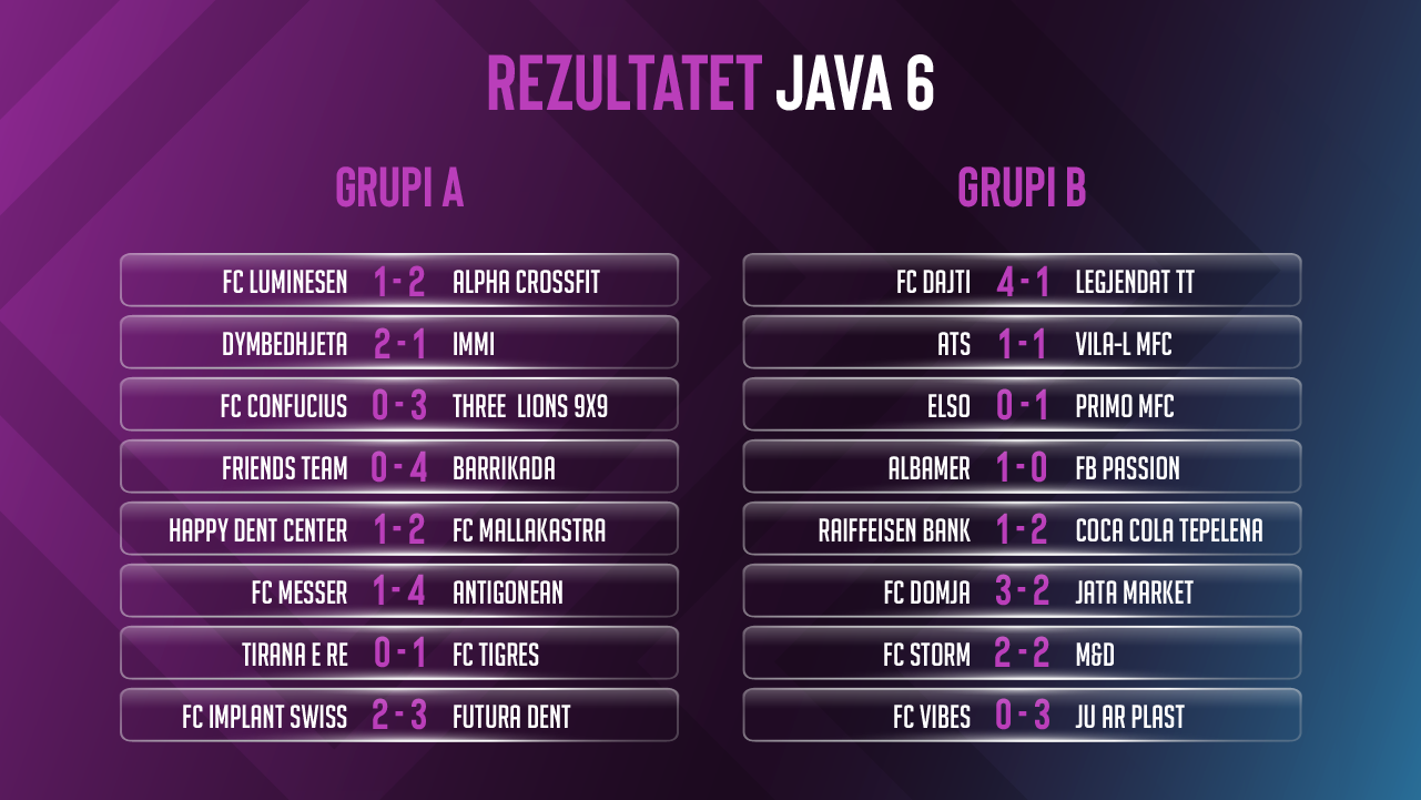 FSHF Sunday League/ Barrikada & Alpha CrossFit vijojnë dominimin në Grupin A, Dajti kryeson në Grupin B