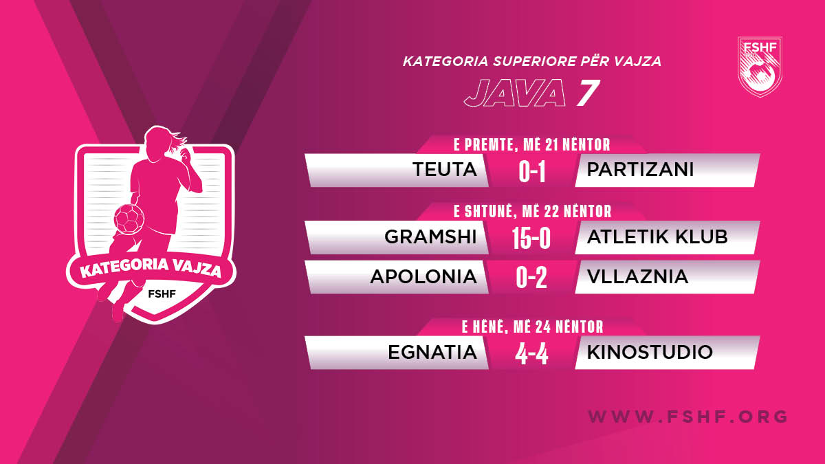 Kampionati i femrave: Gramshi regjistron fitoren më të thellë, Vllaznia mund Apoloninë dhe kryeson renditjen