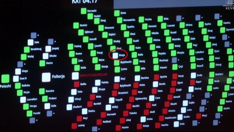 Miratohet buxheti i vitit 2026, 83 vota pro e 32 kundër për dokumentin më të rëndësishëm financiar