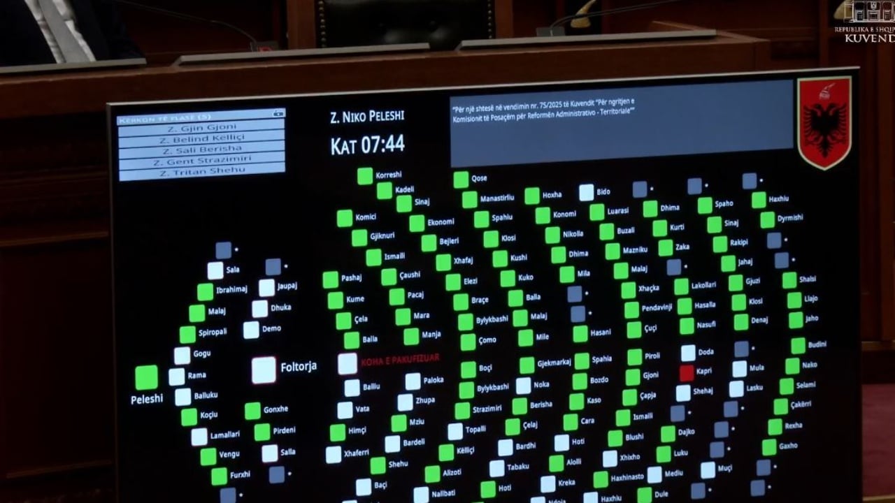 Ngritja e Komisionit të Posaçëm për Reformën Zgjedhore, opozita dhe maxhoranca e miraton me 105 vota pro