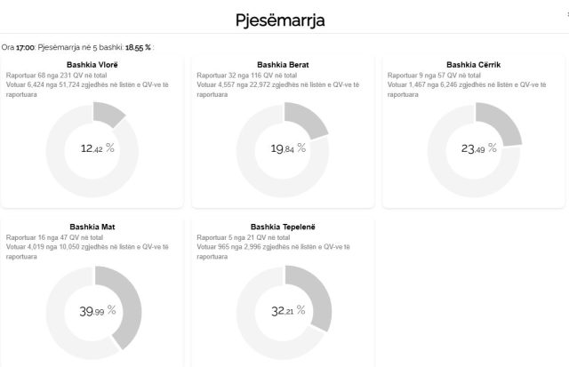 Ora e fundit e votimit/ KQZ: Pjesëmarrja deri në 17:00 në 5 bashki, 18.55 %