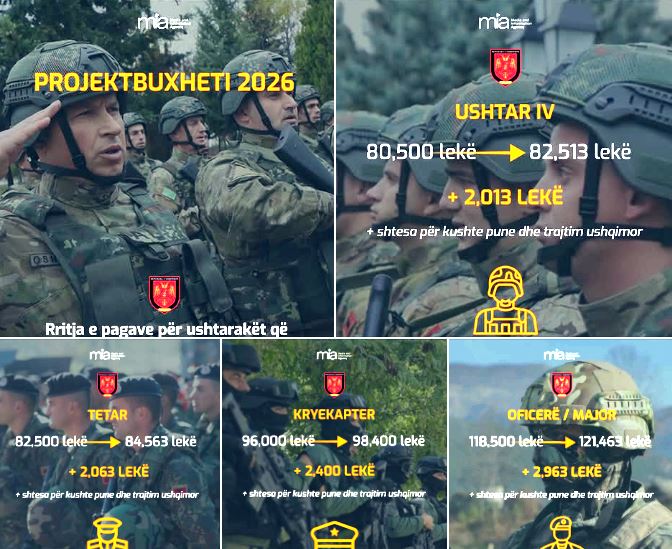 Rritje pagash për ushtarakët e Forcave të Armatosura, zbardhet shifra në lekë dhe kategoritë që përfitojnë