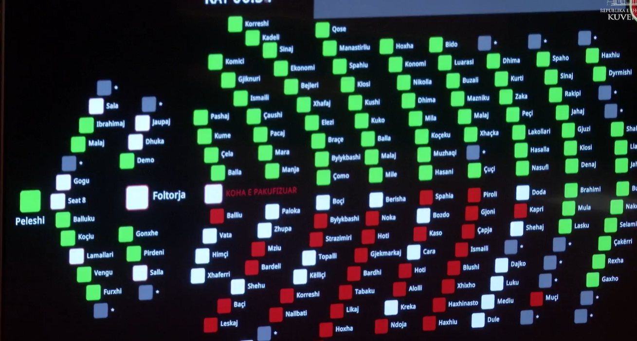 Seanca maratonë 16 orë, maxhoranca miraton me 83 vota buxhetin. Braçe nuk voton pr.ligjin për taksat vendore, Sinaj “paqen fiskale”