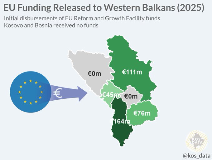 Shqipëria, përfituesja kryesore e fondeve nga Plani i Rritjes i BE-së për Ballkanin Perëndimor