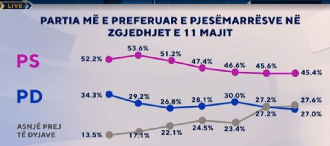 SONDAZHI: 45.4% e shqiptarëve preferojnë PS. PD-në e duan vetëm 27.0%