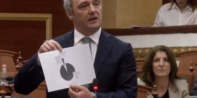 Vetem 6% te fondeve te buxhetit/ Spahia: Veriun Po e diskriminoni