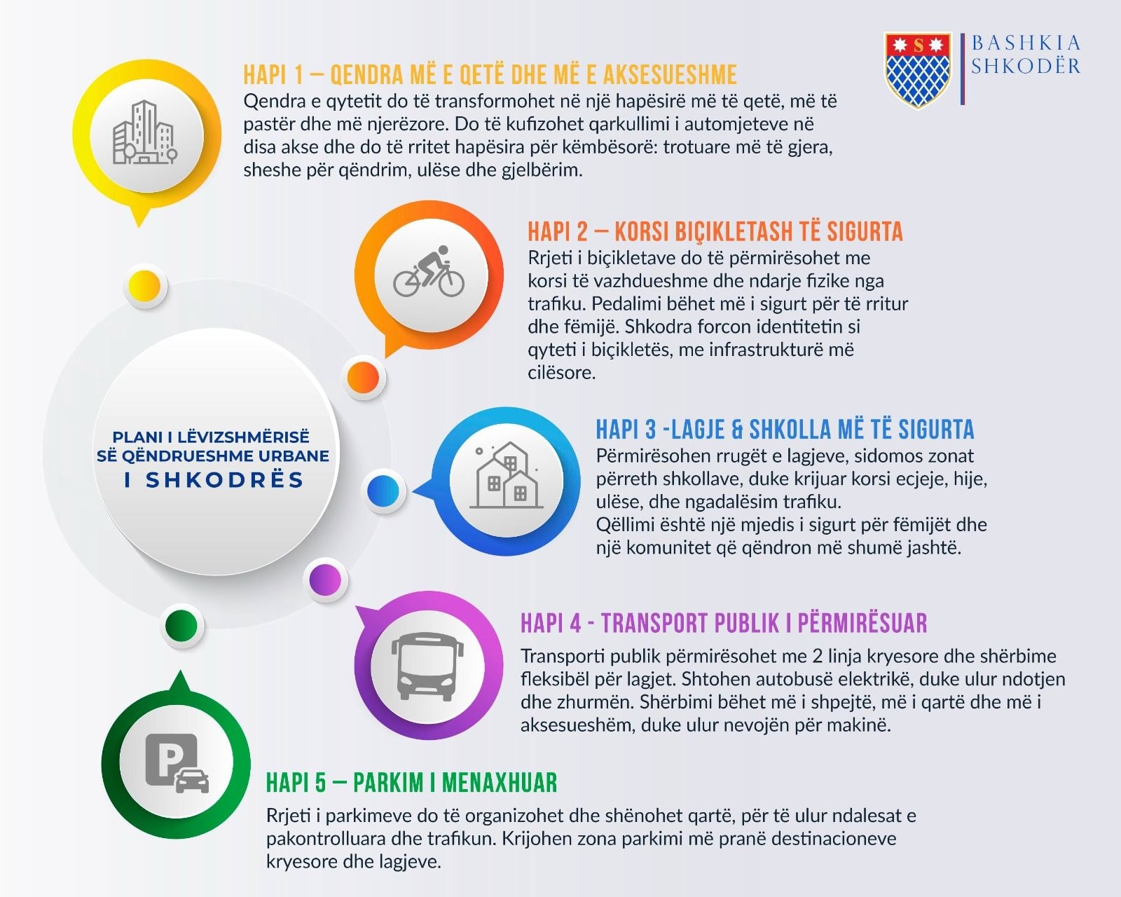 Benet Beci prezanton planin që ndryshon lëvizjen në Shkodër: Qendra më e qetë, trafik më i kontrolluar