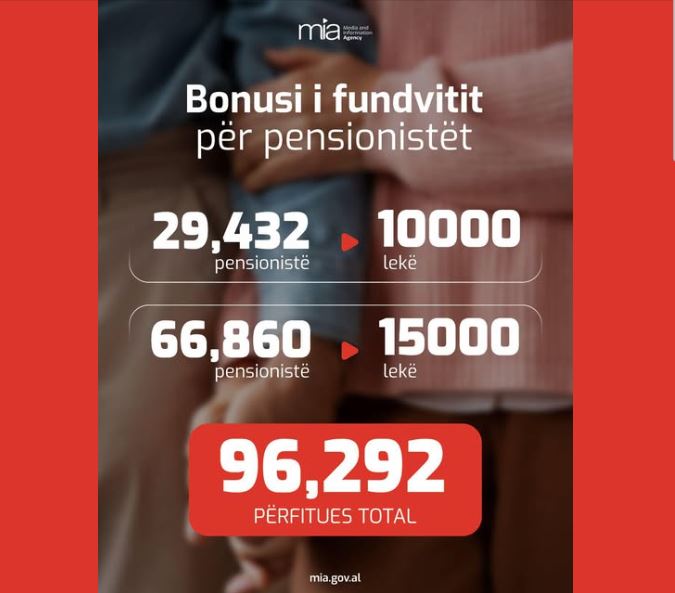 Bonusi i fundvitit/ Rama: Përfituan mbi 96 mijë pensionistë në 3 ditë