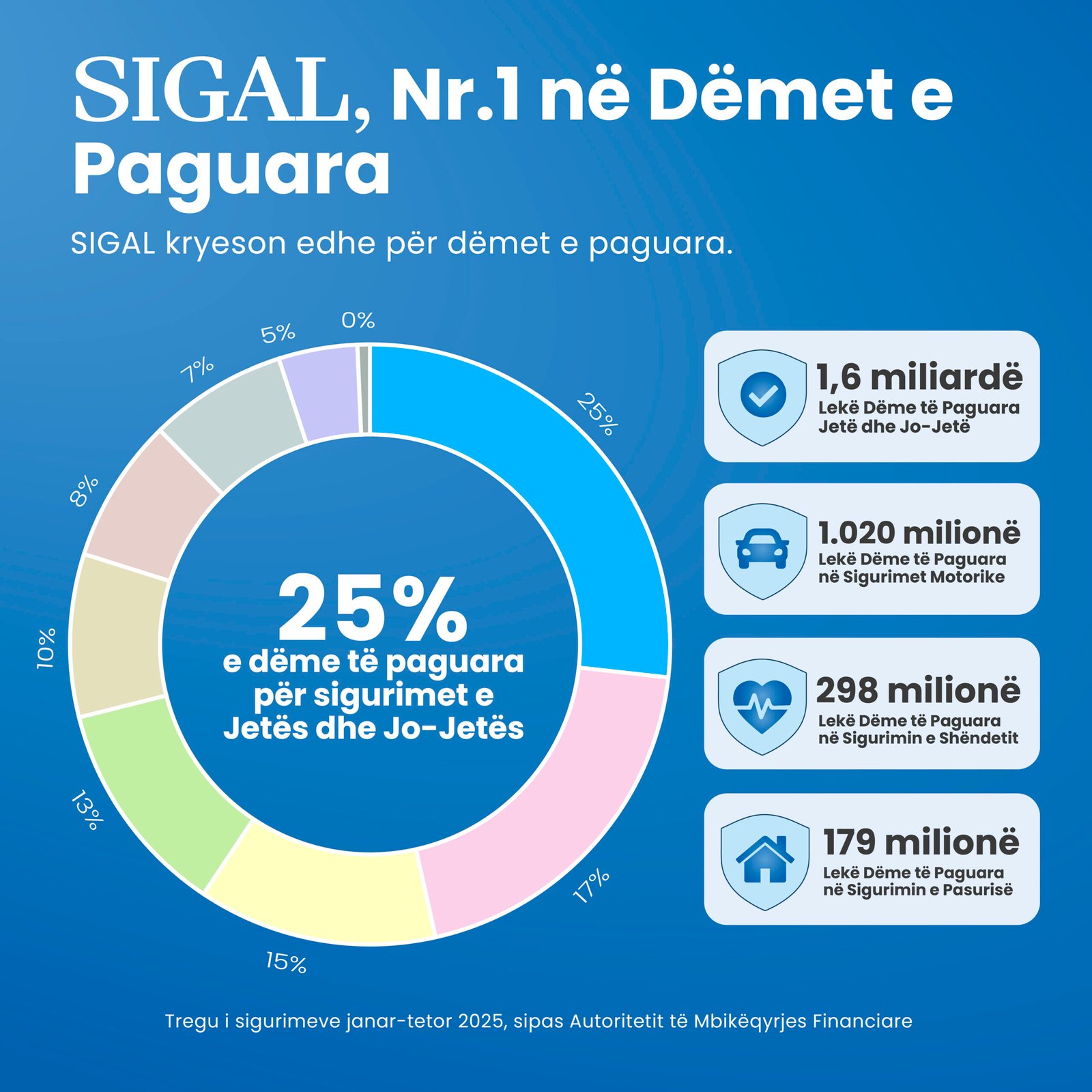 Raporti i AMF: SIGAL IG në krye të tregut të sigurimeve, 1 në 4 dëme paguhen nga kompania