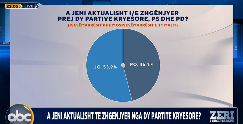 Sondazhi: Për kë do votoni nëse zhvillohen zgjedhje?Mbi 46% e ‘të zhgënjyerve’ votojnë për…