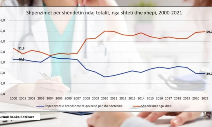 GRAFIKA- Si u ulën shpenzimet për shëndetësinë dhe pagesat nga xhepi u rritën në nivel rekord