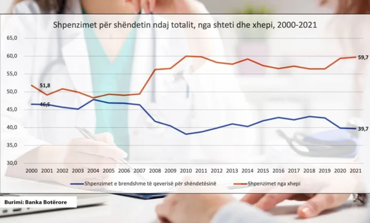 Grafiku në dy dekada/ Si shteti i uli shpenzimet për shëndetësinë dhe pagesat nga xhepi u rritën në nivel rekord