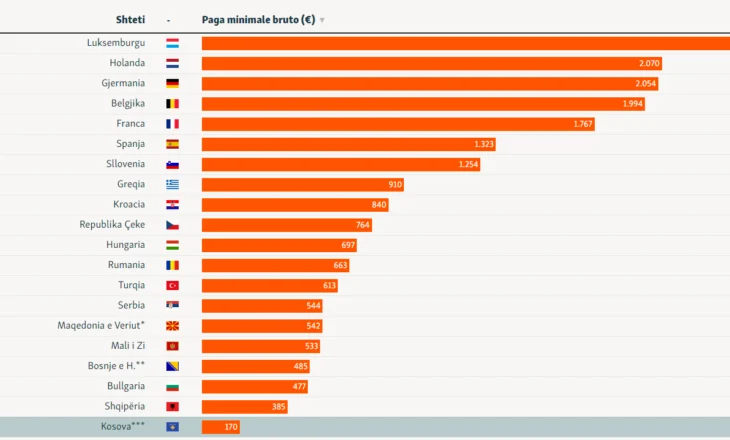 Radio “Europa e Lirë” publikon listën e shtetëve me pagat minimale në Evropë