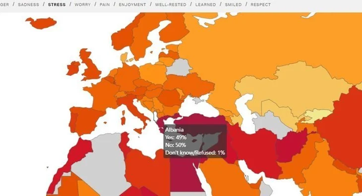 Raportit ‘Gallup Global’/ Shqiptarët më të stresuarit në rajon