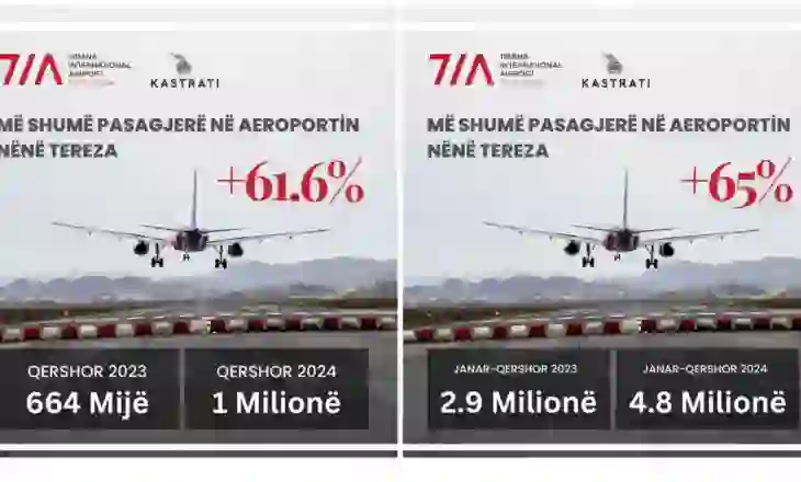 Aeroporti Ndërkombëtar i Tiranës nën drejtimin e Kastratit thyen rekord: Mbi 1 milion pasagjerë brenda muajit