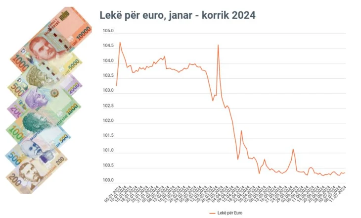 Banka e Shqipërisë ka ndërhyrë për stabilitetin e kursit të këmbimit të lekut