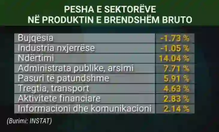 Ndërtimi dhe shitblerja e pronave rrisin ekonominë, ja cili sektor ka pësuar rënie