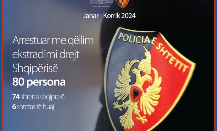 “Nuk ka krim, pa ndëshkim”- Policia bën bilancin e 7 muajve të 2024: Kemi ekstraduar në vendin tonë 58 persona që ishin në kërkim ndërkombëtar