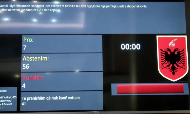 Kuvendi s’miraton anëtarin e KLGJ nga radhët e shoqërisë civile, Spiropali: Nuk u  arrit shumica e kërkuar, çështja rikthehet në nënkomision