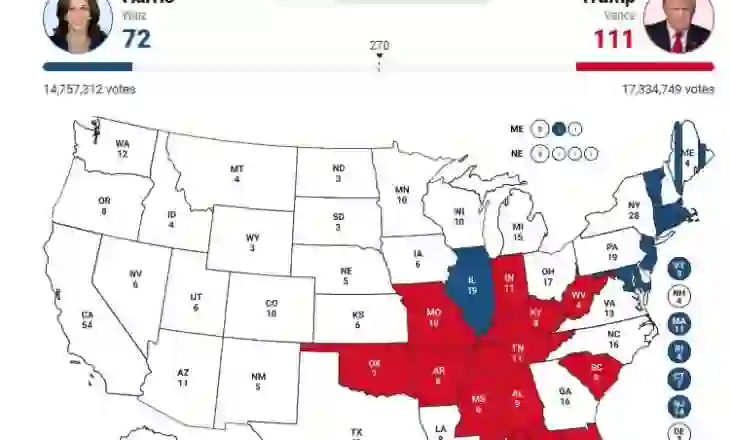 Rezultatet live/ Trump thellon avantashin me 195 vota elektorale, Harris 113