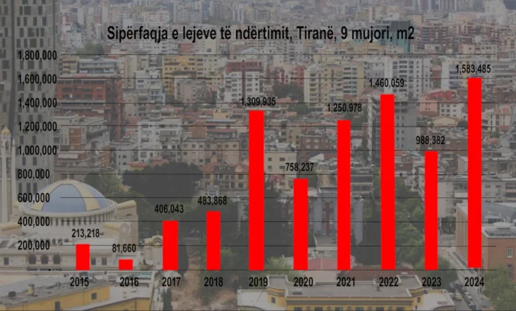 Shifrat/ Sipërfaqja e dhënë për leje ndërtimi në Tiranë arrin rekordin!