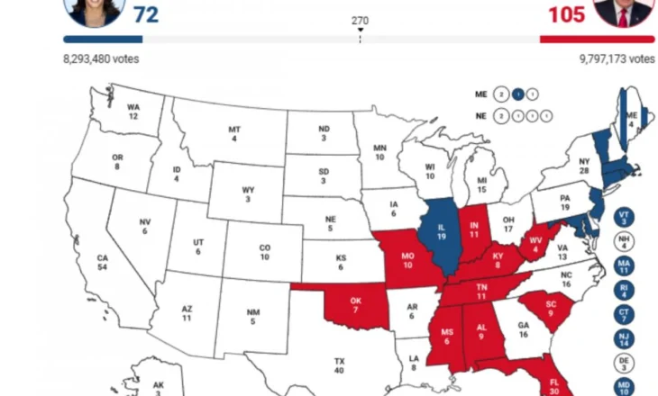 Udhëheq në Georgia/ Trump kryeson fuqishëm me 105 vota elektorale