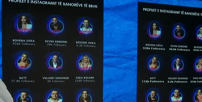 Banorët e BBVK3/ Dikush humbi 20 mijë, një tjetër fitoi 50 mijë ndjekës në Instagram