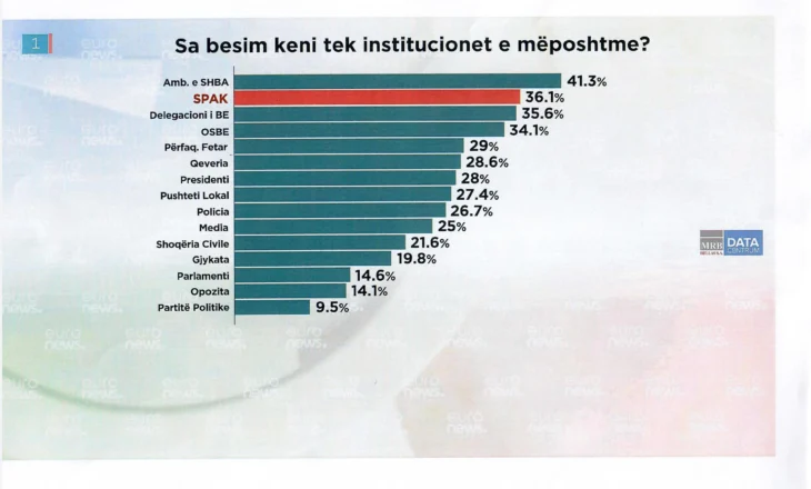 SPAK në pikën më të lartë të besueshmërisë që nga themelimi