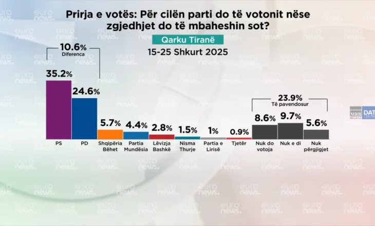 Barometri: Nëse zgjedhjet mbahen sot, për kë do votonin qytetarët e Tiranës?