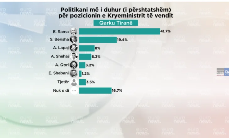 Cili është kryeministri dhe partia që duhet të drejtojë sipas qytetarëve të Tiranës